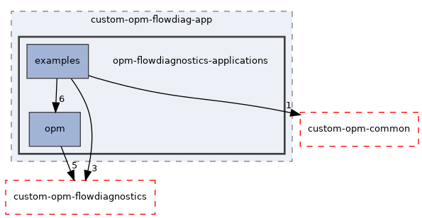 opm-flowdiagnostics-applications