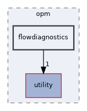 flowdiagnostics
