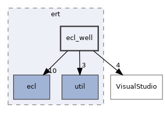 ecl_well