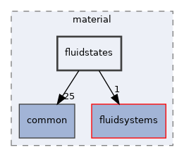 fluidstates