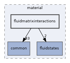 fluidmatrixinteractions