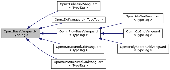 Inheritance graph