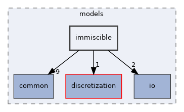 immiscible