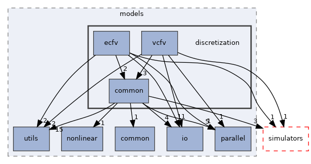 discretization