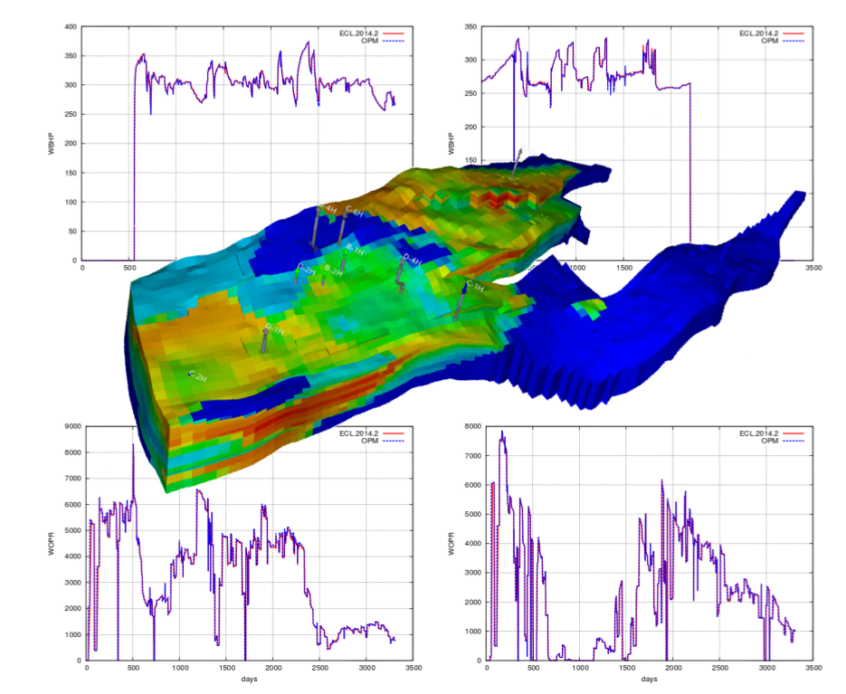 Validation of Flow for the Norne Field. The 3D plot shows saturation distribution visualized in ResInsight. The line plots show bottom-hole pressures and oil-production rates as computed by Flow (blue lines) and Eclipse 100 (red lines).