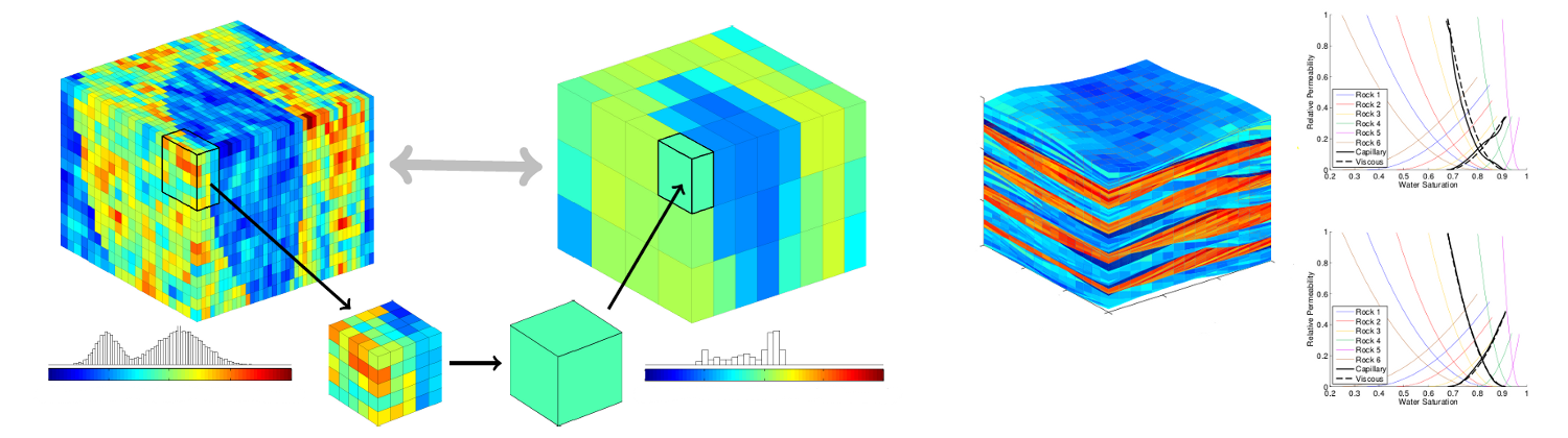 Illustration of upscaling. The left figure shows averaging of porosity within a model that contains two facies. The right figures shows steady-state upscaling of relative permeability for a bed model.